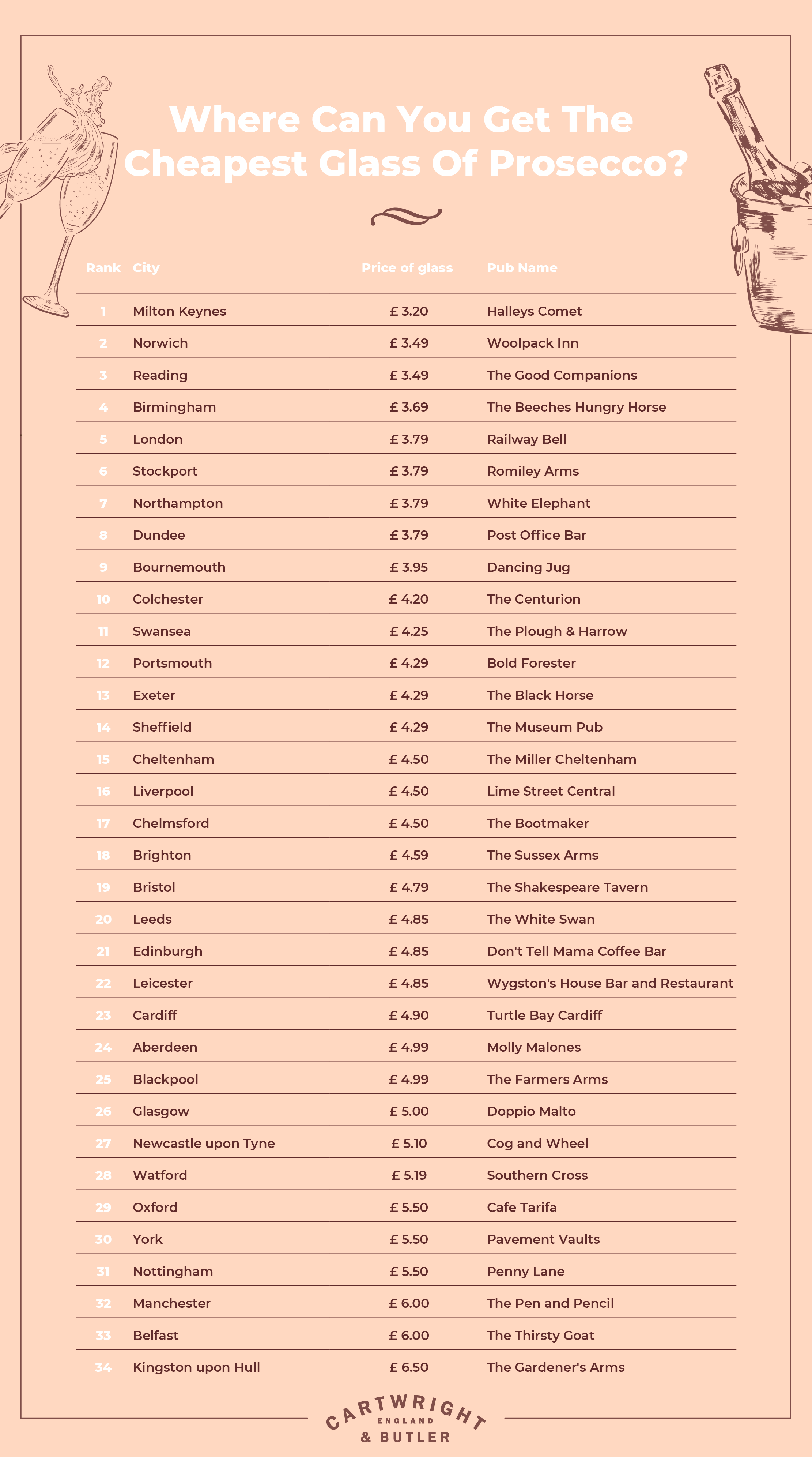 Table showing the cheapest glass of prosecco by location
