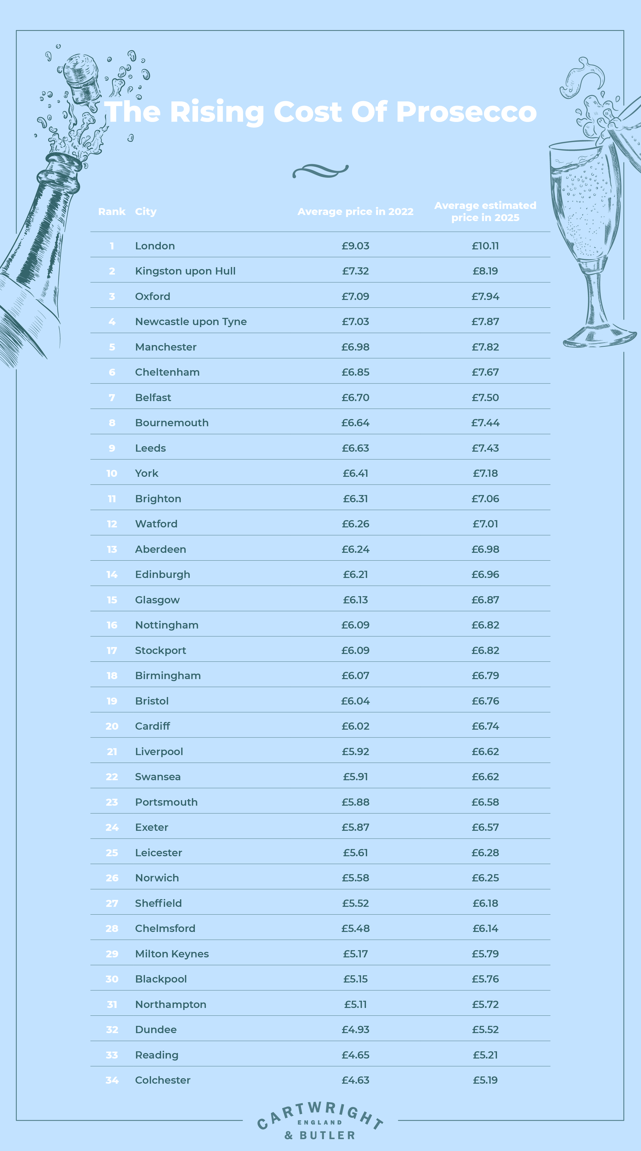 Table showing likely cost of prosecco in the future
