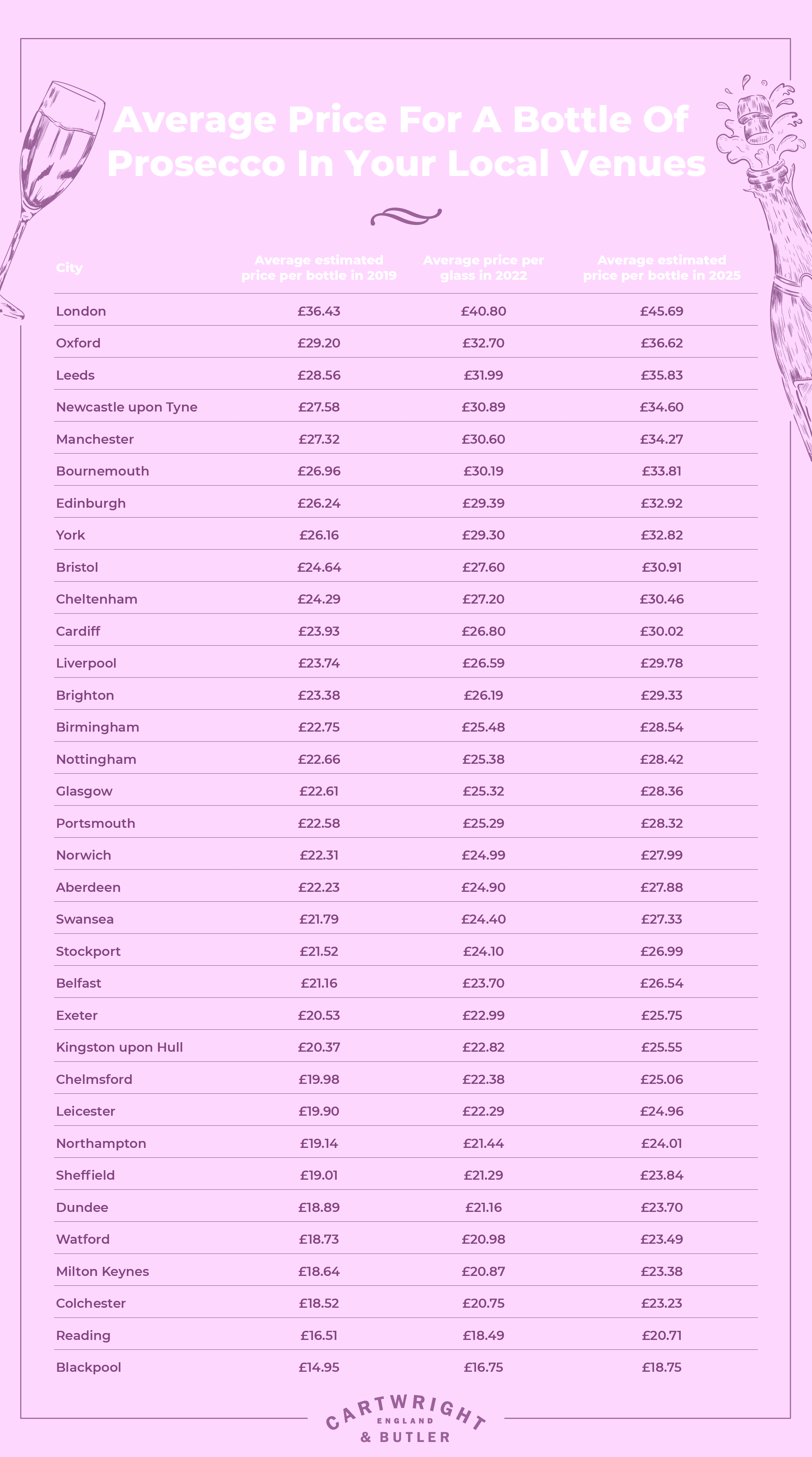 Average Price of a bottle of prosecco 2022