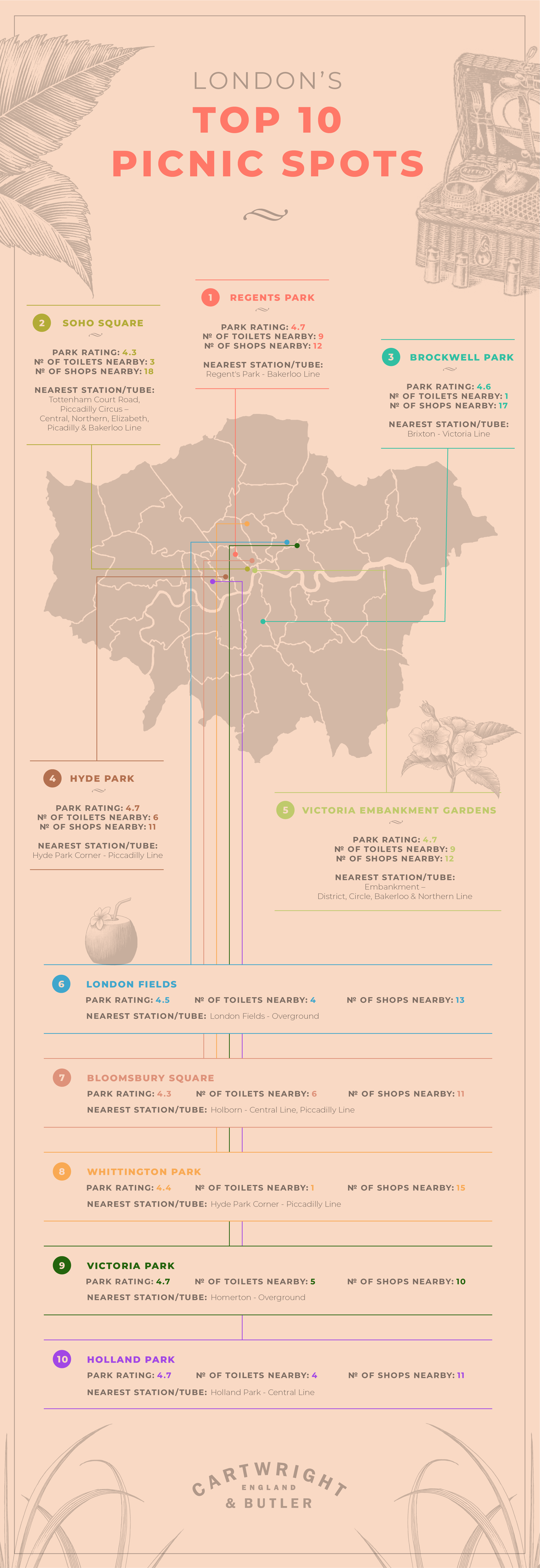 Londons Top 10 Picnic Spots