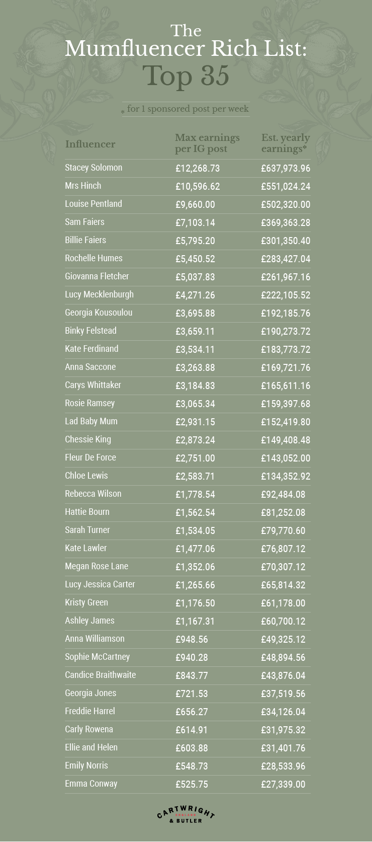 A table featuring the top Instagram mumfluencers with a green background