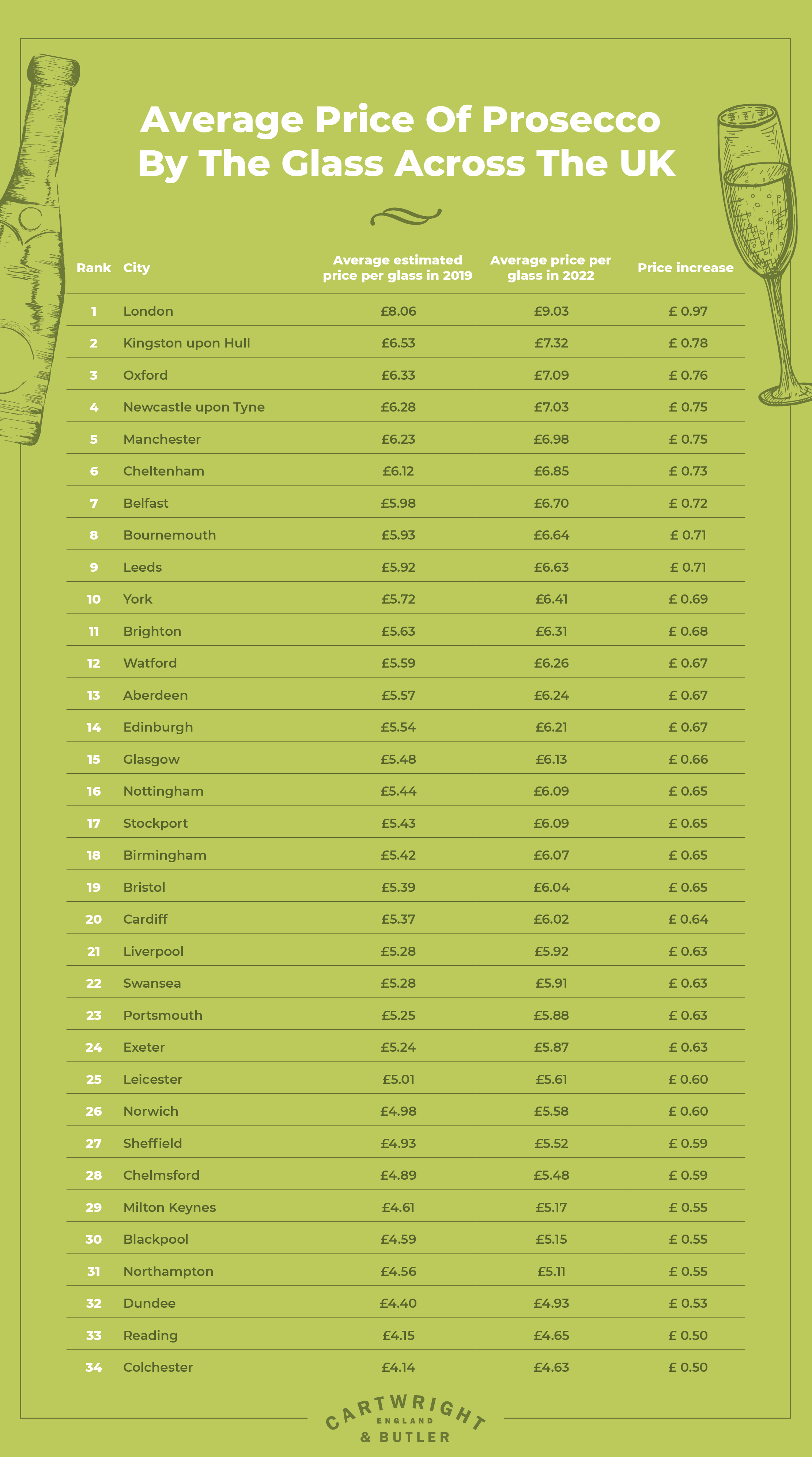 Table showing average cost of prosecco by the glass 2022