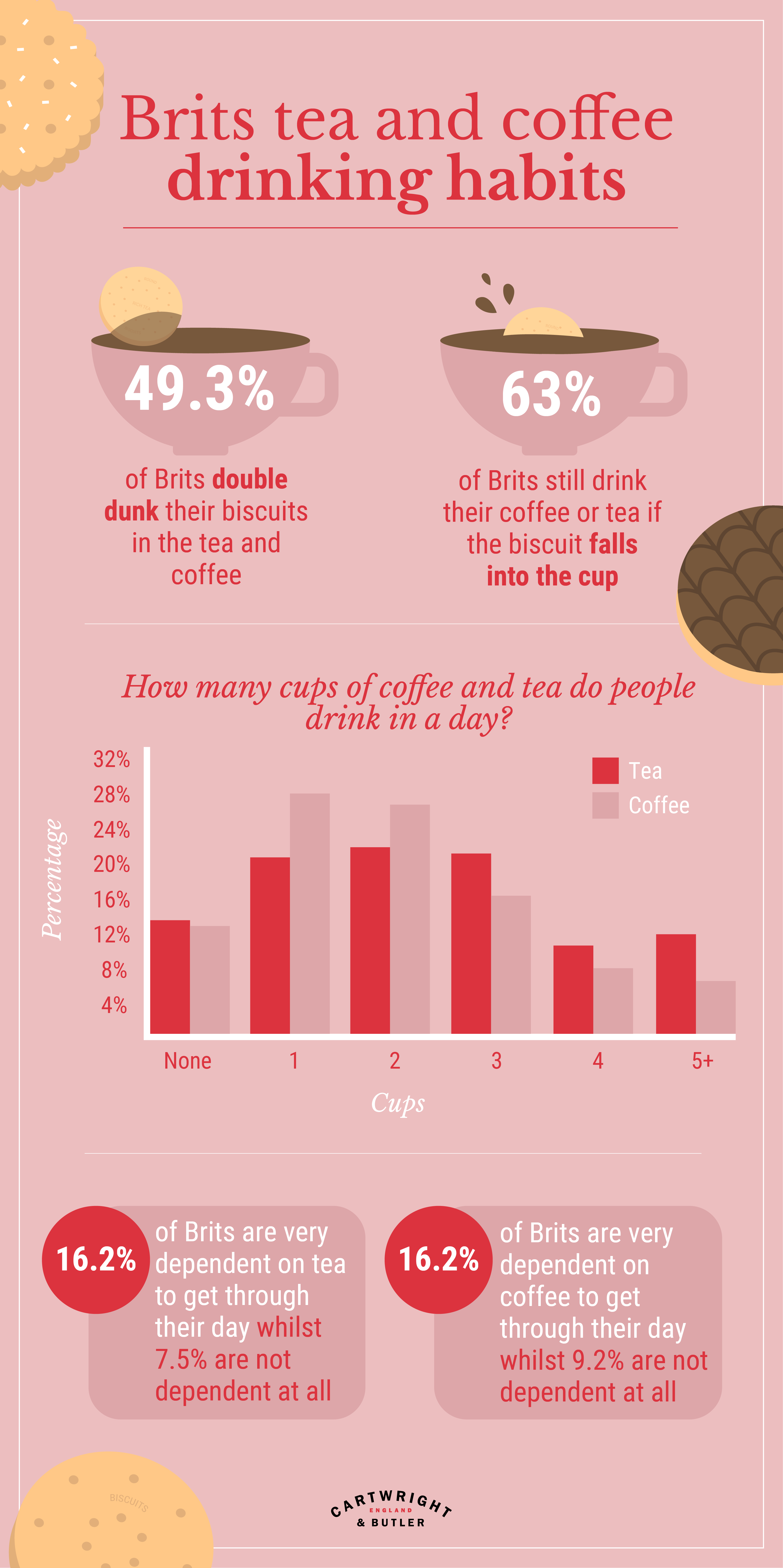Tea and coffee habits infographic 1