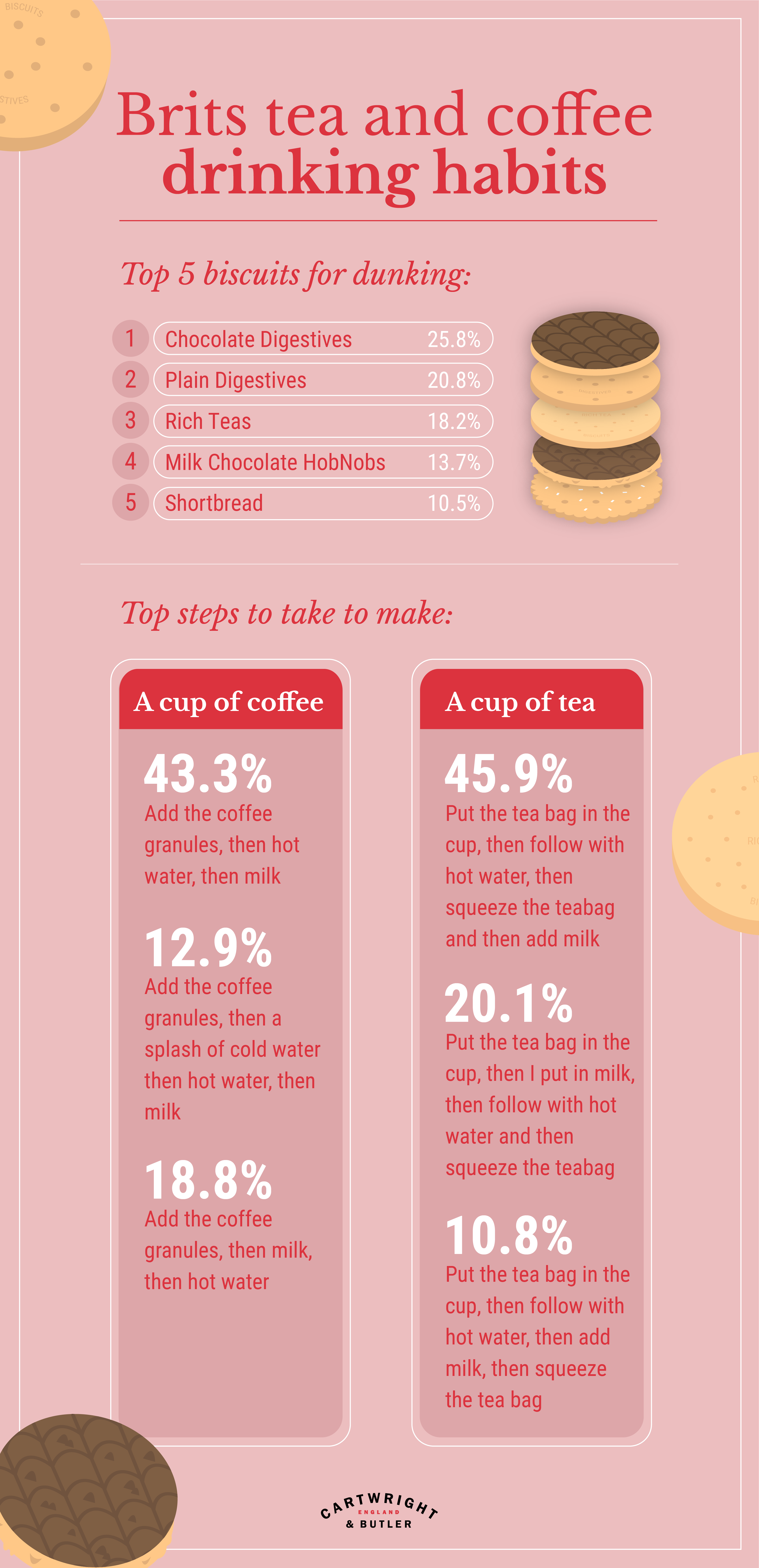 Tea and coffee habits infographic 