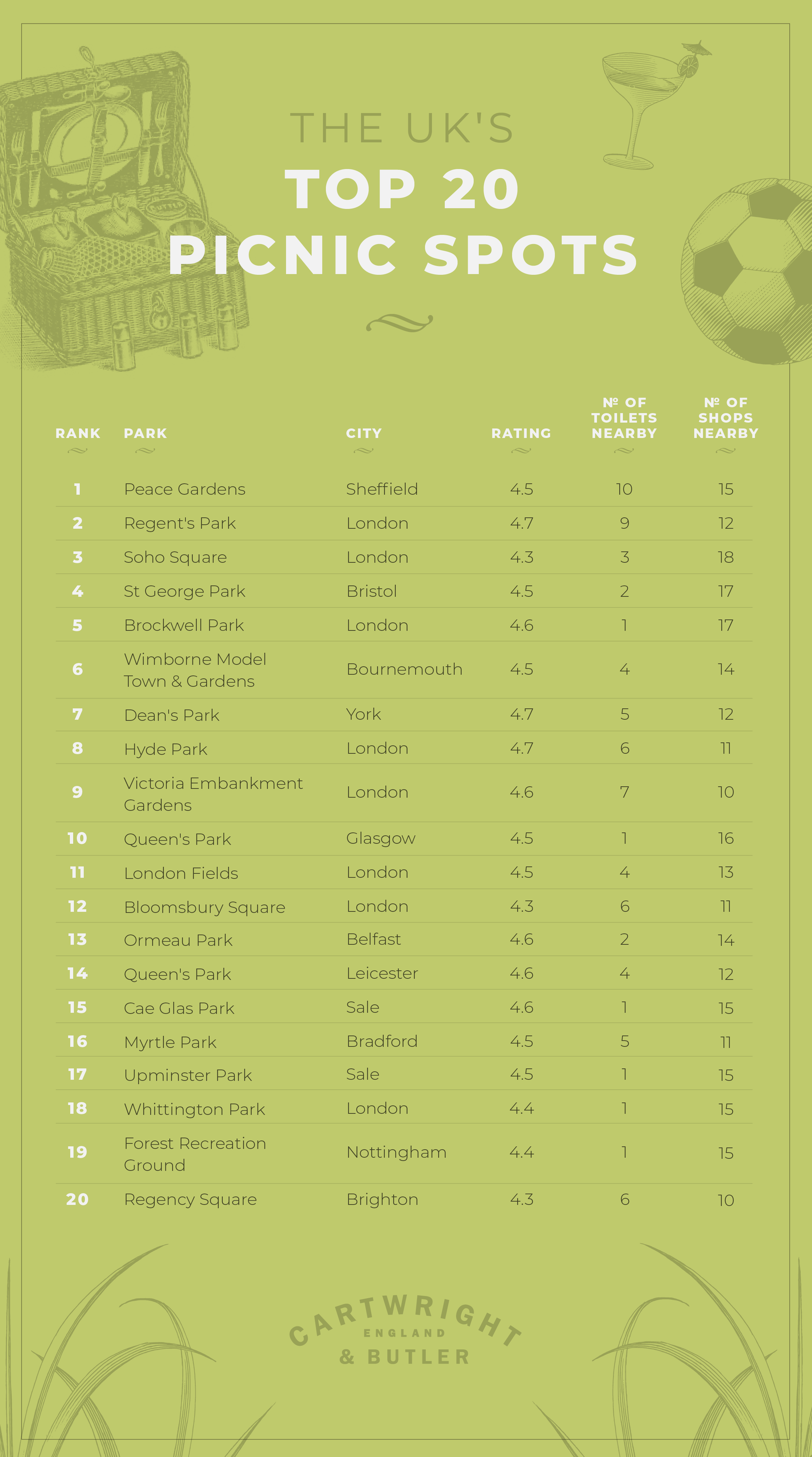 UK's top 20 picnic spots